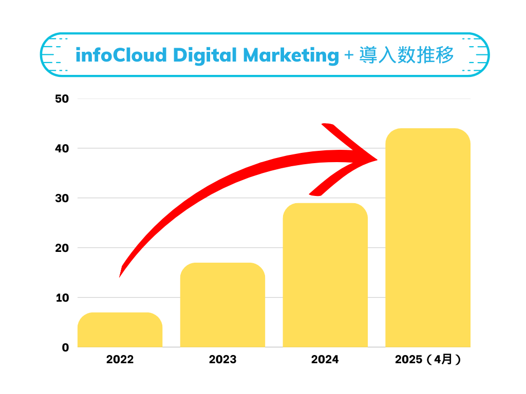 250122_infoCloudDigitalMarketing＋導入推移.png